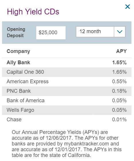 ally bank special cd rates